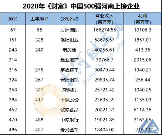 河南11家企業(yè)上榜！最新中國500強排行榜發(fā)布！附全榜單