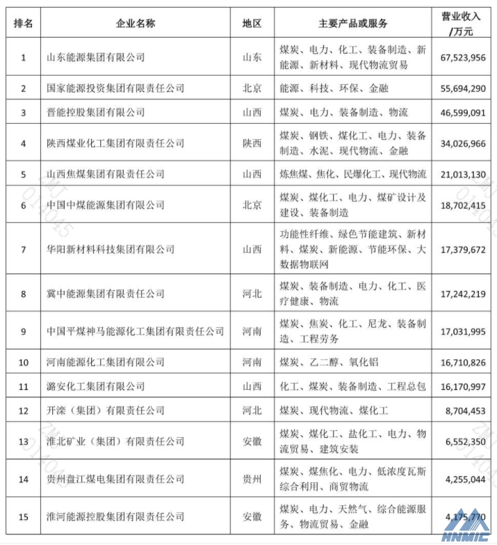 2021中國煤炭企業(yè)50強公布，鄭煤機再次登榜！