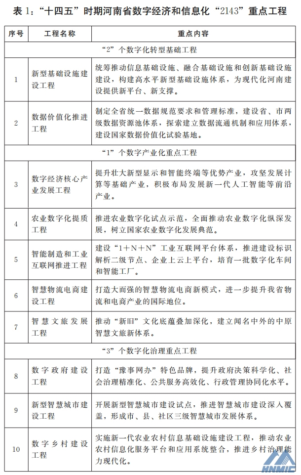 河南省人民政府關(guān)于印發(fā)河南省“十四五”數(shù)字經(jīng)濟和信息化發(fā)展規(guī)劃的通知