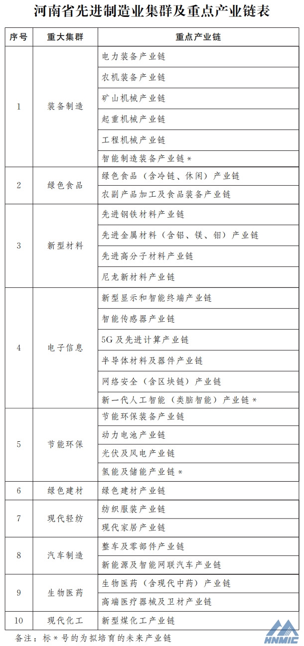 河南省人民政府辦公廳 關(guān)于印發(fā)河南省先進制造業(yè)集群培育行動方案 （2021—2025年）的通知