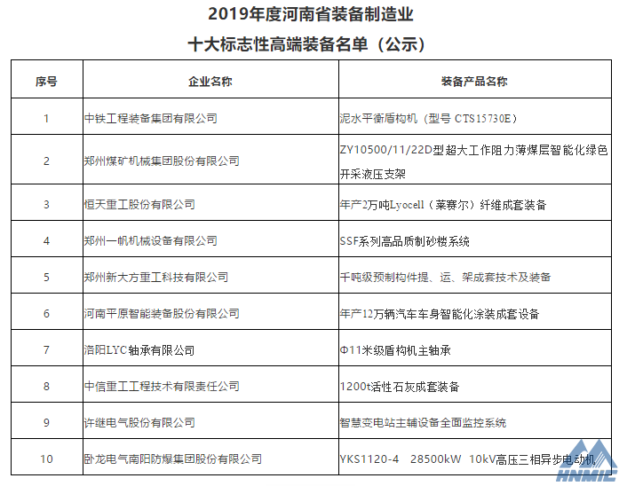 鄭煤機、洛軸公司產(chǎn)品入選2019年度河南省裝備制造業(yè)十大標志性高端裝備